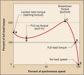 T-N Chart of AC motor.png